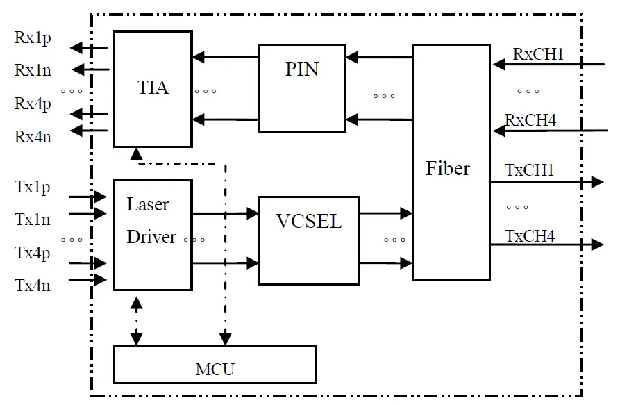 Module Block Diagram